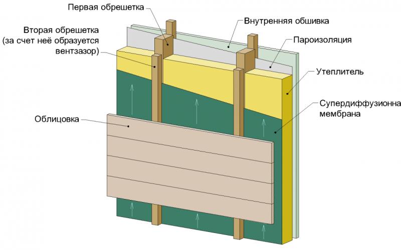 Proper insulation of a wooden house from the outside
