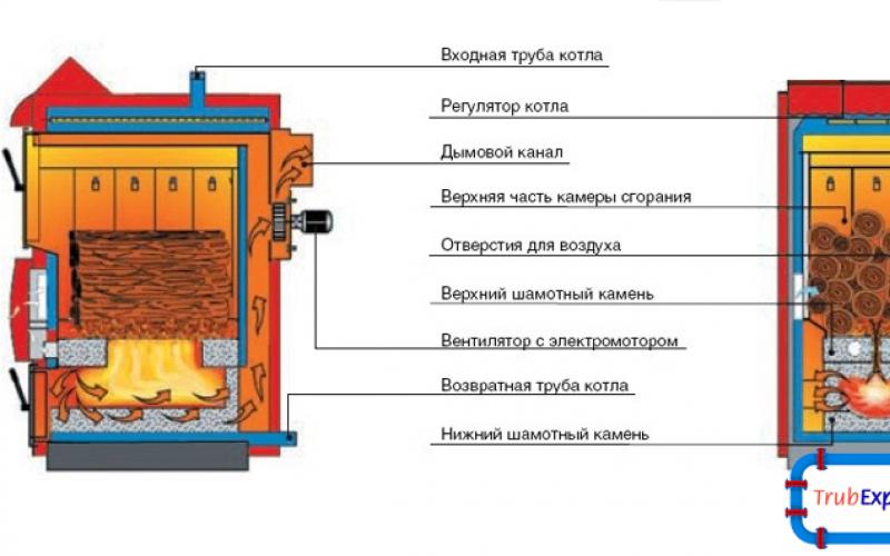 Pyrolysis boiler: instructions for self-assembly in 5 simple steps